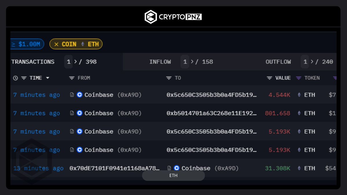 Coinbase borsasına gönderilen 31308 #ETH 'nin yarısı kadarını saat 21:09'da geri çıkardılar. Takipteyim