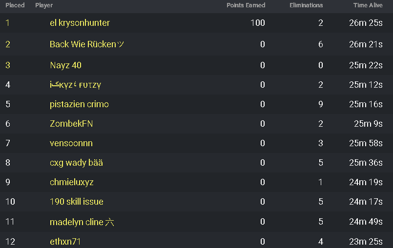 W Game still 1 min heal of and cant pick up cause of bug had to change my Pick up button in mid game,
5th time sec place always heal of not fun <a href="/FNCompetitive/">Fortnite Competitive</a>