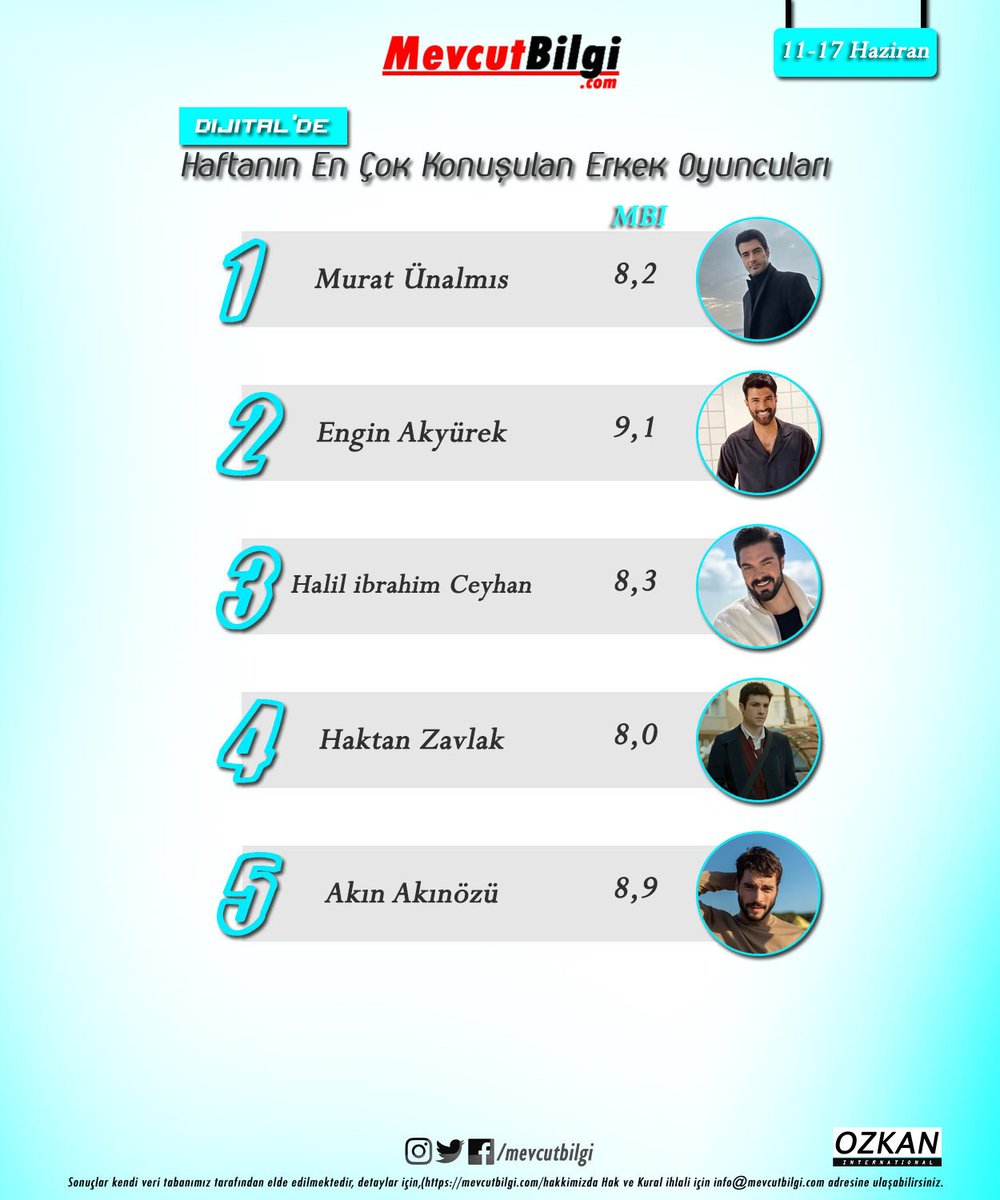 Haftanın en çok konuşulan erkek oyuncuları(11-17 Haziran)

1. #muratünalmış 
2. #enginakyürek 
3. #halilibrahimceyhan 
4. #haktanzavlak 
5. #akınakınözü 
RTG: #mevcutbilgi