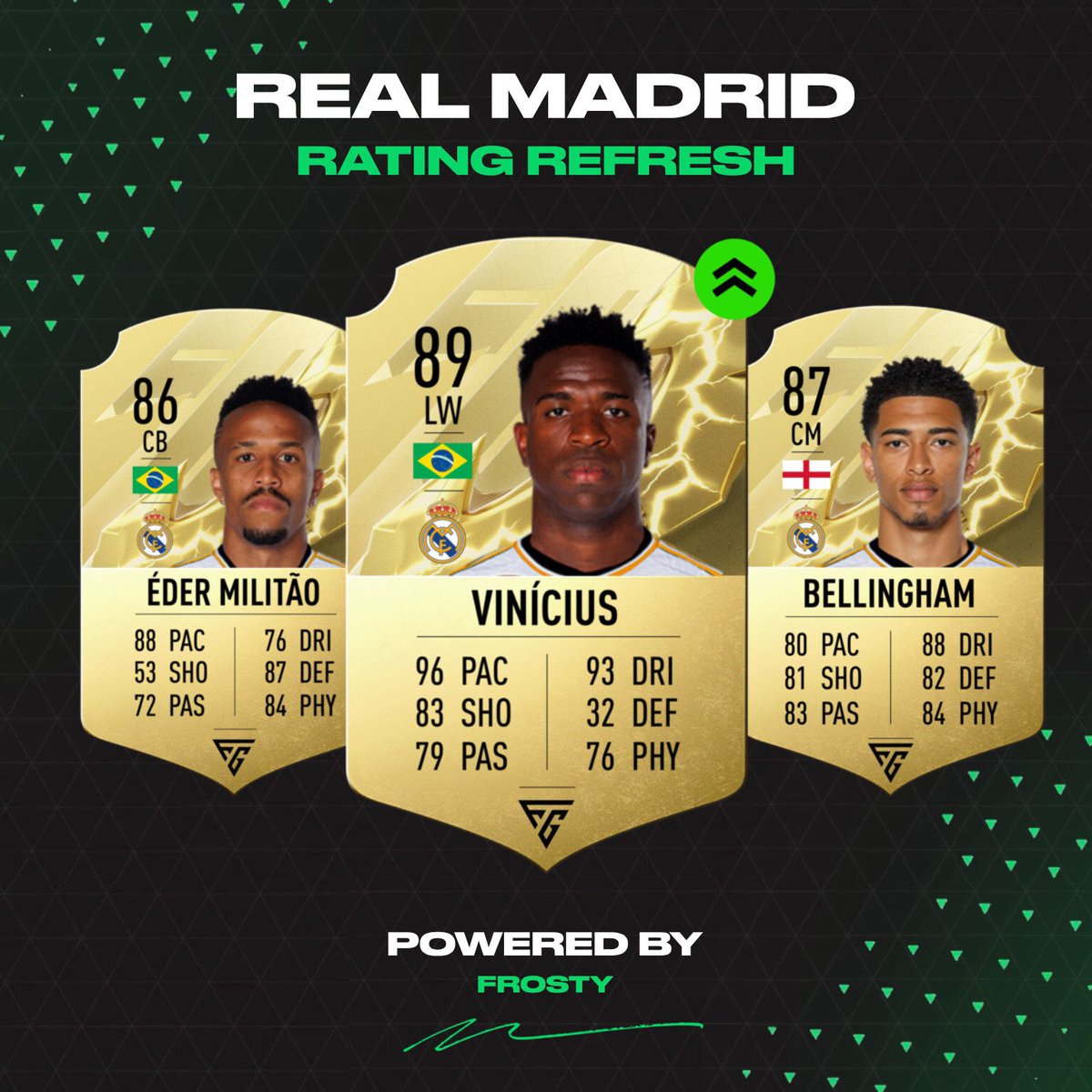 _FrostyGFX_'s tweet photo. 🚨 *New Series* 🚨 #RatingRefresh📈
What ratings do you think they should be ? 🤔
Comment below what team you want to see next ⬇️
❤️+ 🔄 appreciated
#FUT23 #FIFA23 #RatingRefresh🔄 https://t.co/ur74FLBFIK
