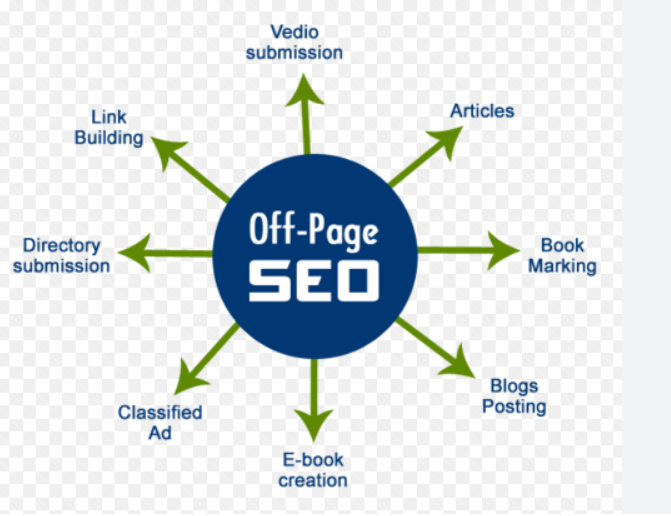 🌹🌹Off-Page SEO refers to activities performed outside of a website to improve its search engine rankings. 🌹🌹
#seo #management #engagement #socialmedia #building #offpageseo #offpageseoservices #offpageoptimization #offpage #offpageseotechniques