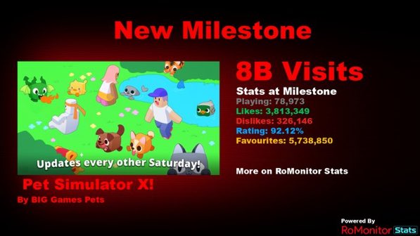 Pet Simulator X has reached 8 BILLION visits 🏆 

Credits: @RoMonitorStats