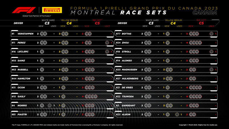 Formula1Sp_'s tweet photo. APRECIACIÓN ESTRATÉGICA

Los 3 de arriba (VER / ALO / HAM) llevan la estrategia de:
1º medio.
2º duro.

Tienen disponible
·Verstappen: 1 duro, 1 medio y 3 blandos.
·Alonso: 1 duro y 3 blandos.
·Hamilton: 1 medio y 3 blandos.

Tendremos variedad de elección en la 2ª parada. https://t.co/Alq2w3XuYI