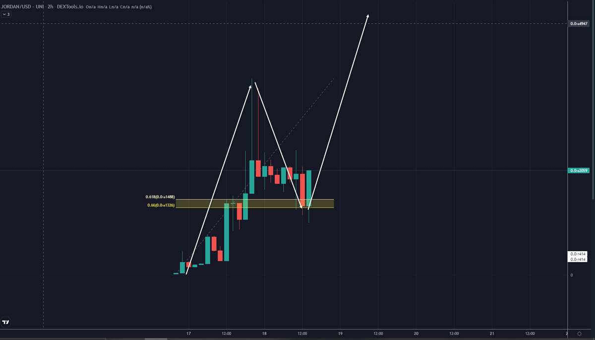 UpswingSeason's tweet photo. ๐$JORDAN๐
The 2H chart on this project is just perfect...
Dev's Space/AMA to update on marketing tomorrow...
Stay on the sidelines at your own risk...
Slam dunk sports meme IMO (NFA, DYOR)
@JordanCoinETH #jordan #jordancoin