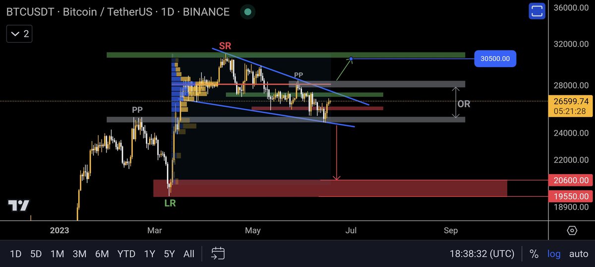 kadus_finance's tweet photo. 📊 Bitcoin analysis: BTC/USDT
⏰ Time frame: Daily

✍ As long as the price is in the fluctuation range (OR) and has not left it, you should not enter into the transaction. https://t.co/epIZrVPGTP