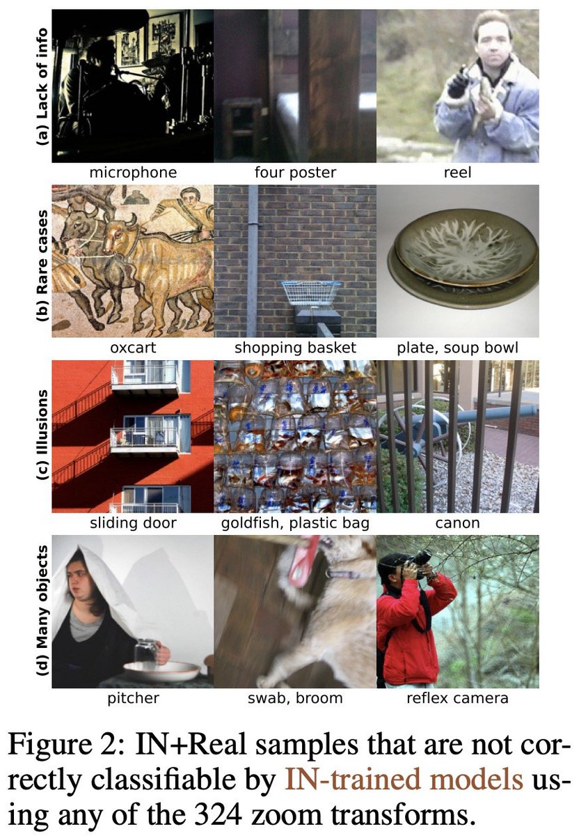 There are ~200 images (samples below) in ImageNet that are *never* correctly classified by any models even if each model is given 324 zoom attempts ❗️

Looking at this *unclassifiable* set of images informs us about 'Are we done with ImageNet-scale OOD benchmarks?'

4/n
