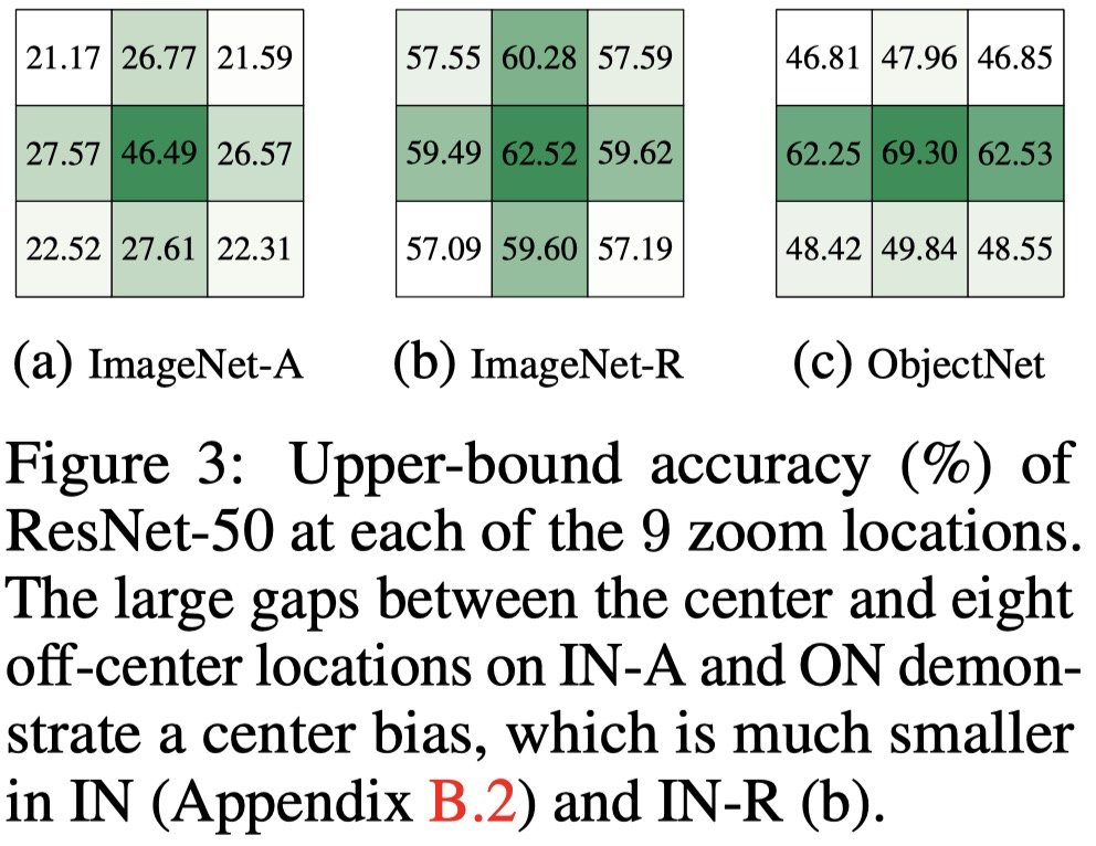 By center-zooming to each of the 9 anchor points on every image, we show that ImageNet-A and ObjectNet have a strong center bias ➡  model accuracy increases dramatically (e.g. +15% on IN-A) by simply center-cropping input images.

5/n