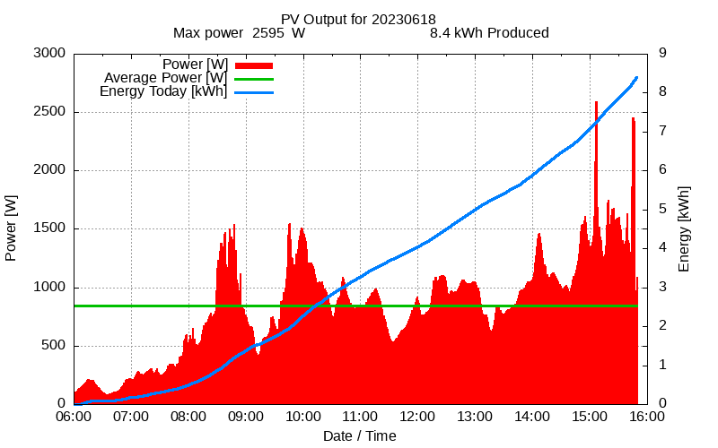 PV Panels (@AjSolarPV) on Twitter photo 2023-06-18 19:04:02