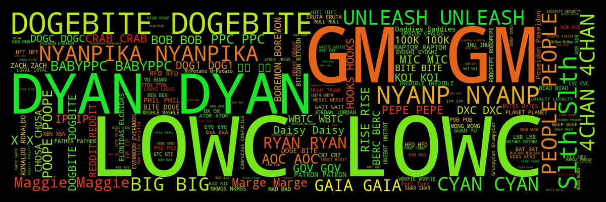 Gmgn_ai's tweet photo. 🚀1h Hot Trending Tokens on DEX(txs|vol):

  1.   #LOWC  667  $13K  
  2.   #GM  578  $129K  
  3.   #DYAN  445  $375K  🐦
  4.   #DOGEBITE  410  $66K  

 🔥🔥Degen follow degen   👉🏻 https://t.co/g4Z182hoeW https://t.co/T7tMAMBa2f