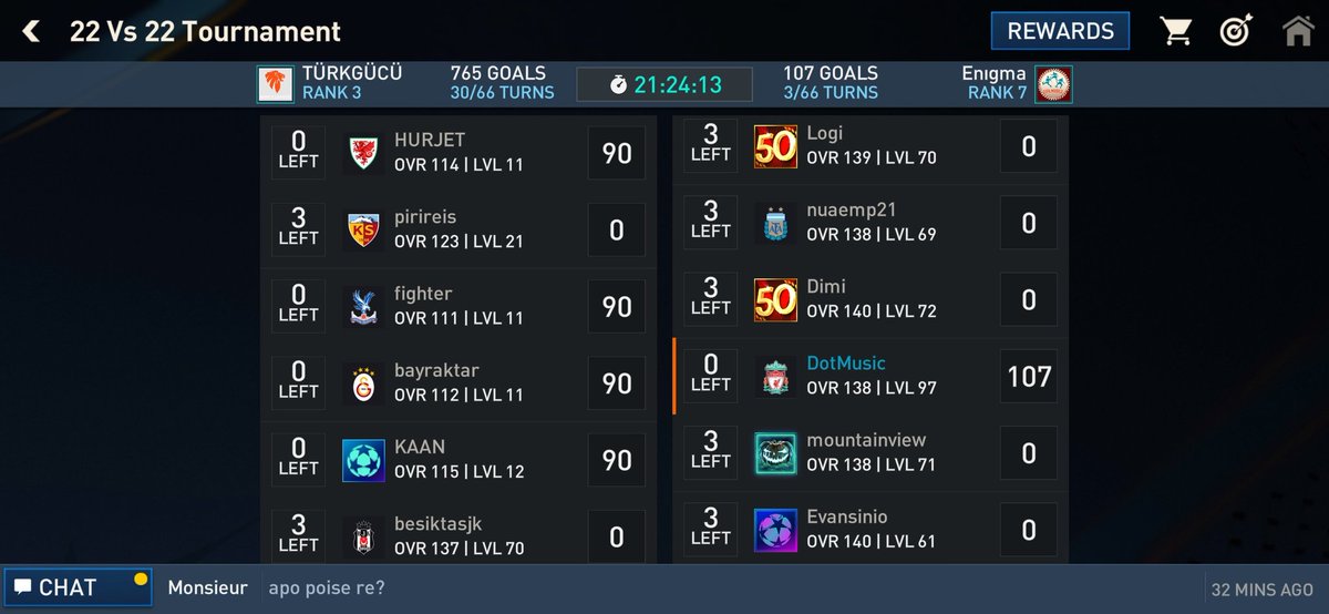 dot_games_'s tweet photo. Here is proof. DotMusic 138 OVR scored 47 goals from our league after 3 turns against 112 OVR. Then a few hours later, my score miraculously went to 107 goals. I certainly never scored 107 goals in 3 turns @EAFIFAMOBILE @FIFAMobileForum @EAHelp Ban "Türkgücü" league ranked #3 https://t.co/lQg1n2ExEe
