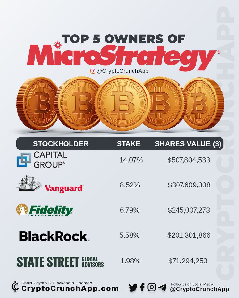 <a href="/unusual_whales/">unusual_whales</a> BlackRock among thy top holders of <a href="/MicroStrategy/">Strategy</a> 👀
🤯 indirectly owning #Bitcoin