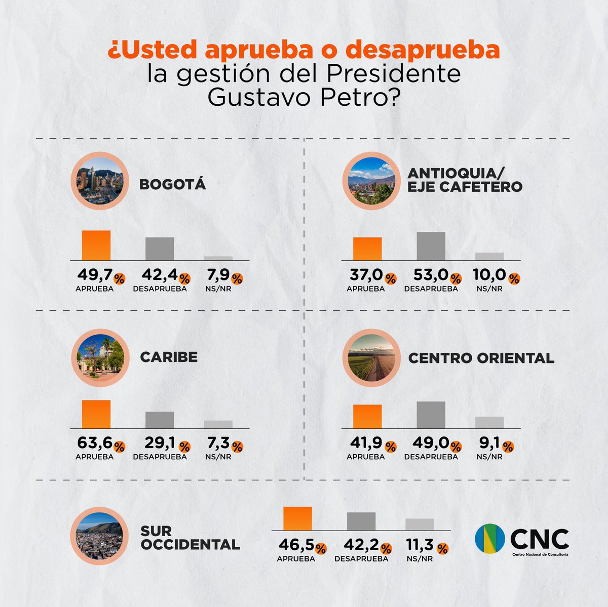 petrogustavo's tweet image. Estamos a un año del triunfo, si esta encuesta es cierta, agradezco al pueblo por saber resistir el embate de los medios que son capital de los hombres más ricos. Nuestro capital es ser mayoría, ser pueblo solidario, saber resistir y saber triunfar por la justicia social y la Paz