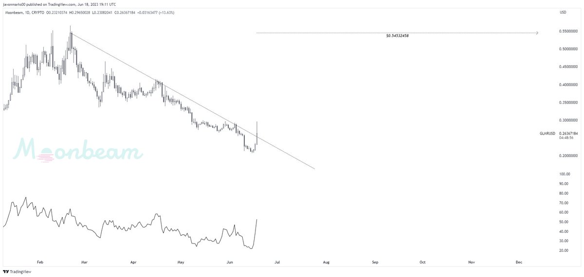 JavonTM1's tweet photo. $GLMR (#Moonbeam)'s 1d prices currently hold broken out meaning the technical target is at $0.54532458!

As prices hold broken out, this target remains, meaning an over 102% uphill run to reach it can take place. https://t.co/7M0LZY8RXG