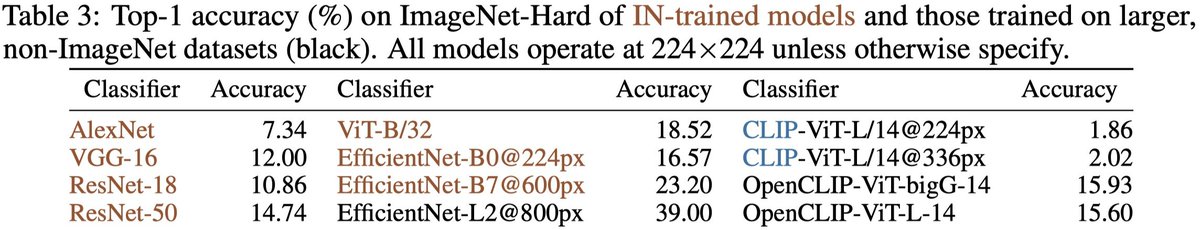 On ImageNet-Hard, all 224x224-input models perform below 19%.

Higher-resolution image classifiers tend to perform better with the best SOTA of 39% by EfficientNet-L2@800px.
Manually increasing the resolution of input images by GigaGAN does not improve model accuracy.

8/n
