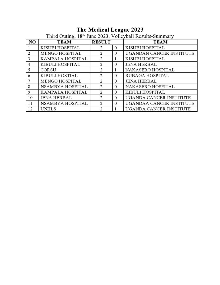 themedicalleag1's tweet image. THE MEDICAL LEAGUE UG football ⚽️ and Volleyball 🏐 results of the fourth outing that went down at Mengo Senior School on sunday 18th June 2023 are out already.
#themedicalleagueug
#mengoss 
@MengoHospital @NsambyaHospital @KampalaHospital @kmh_ug @corsuhospital @LubagaHospital