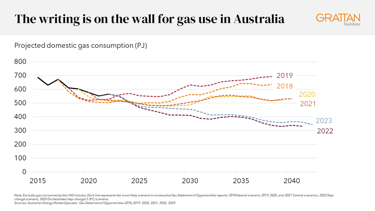 1/ About five million Australian households are on gas. But if we want to hit net zero by 2050, we need to switch our homes from gas to electric – and most of us will save money when we do. 🔥➡️🔌 #auspol