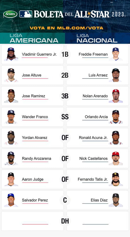 #allstarmlb2023 @MLB @ronaldacunajr24 @SalvadorPerez15 @orlandoarciaMLB @JoseAltuve27. #MLB @EJerezESPN @Cafejr40