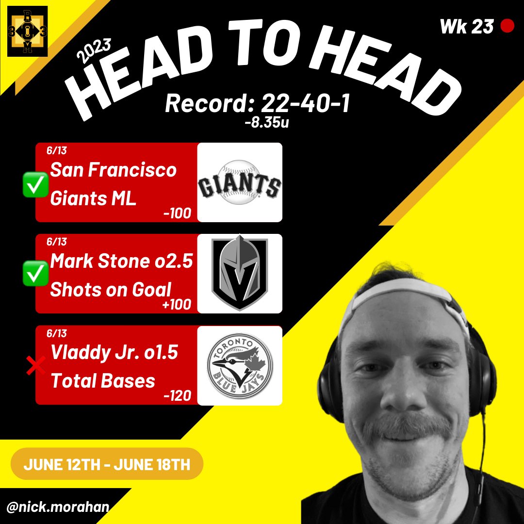 podcastroom303's tweet image. Head-2-Head W23 Update!

#fadeus #podcastroom303 #propup #thrivefantasy #pigskinwell #sports #podcast #nfl #nba #mlb #ncaa #mls #soccer #usmnt #uswnt #bundesliga #premierleague #laliga #value #barstool #sportsbetting #betting #espn #bleacherreport #ufc #bovada #draftkings