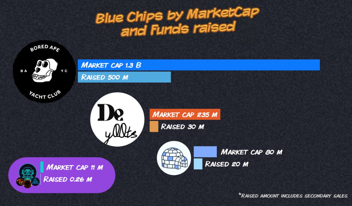 Is @MNFSTLabs a cash grab that's overpriced?

Let's look at the amount raised by the team, 

and the room left for marketcap growth.