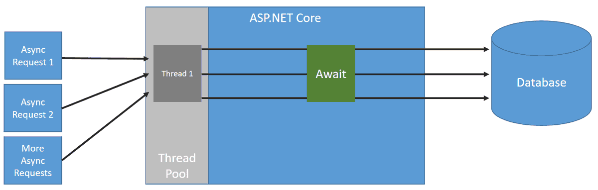 Asynchronous via async / await

ASP .NET Core, eş zamansız programlama modellerini kullanmak için mükemmel desteğe sahiptir. Zaman uyumsuz, artık tüm yaygın .NET Framework sınıflarında ve çoğu üçüncü taraf kitaplığında uygulanmaktadır. ++