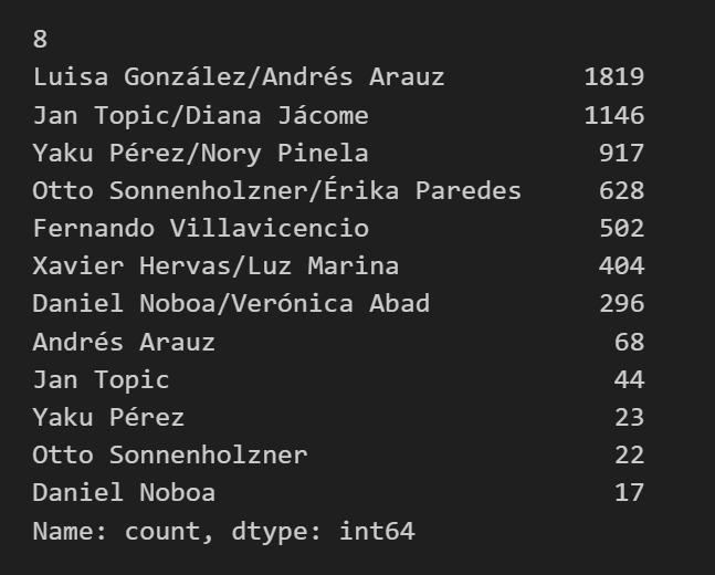 <a href="/acostabogados/">Jorge Acosta</a> <a href="/VillaFernando_/">Fernando Villavicencio</a> 5to puesto? Hehehe, 2021 tuvimos las encuestas mas precisas del pais...0.01 rango de error....dudo que nos estemos equivocando ahora! 😀