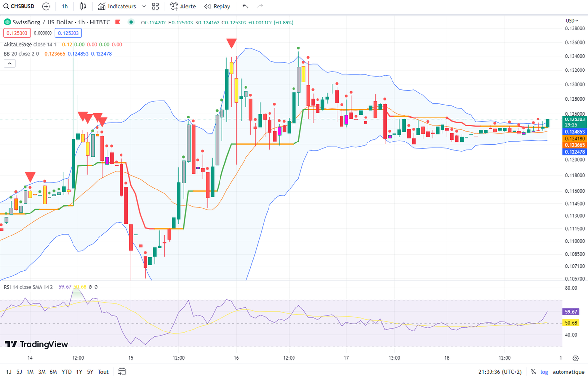 #CHSB 1H : Bollingers retractées, cassure de la bande supérieure en cours + MACD Bull 👀⏳⏳⏳

#SwissBorg #WeAreSwissBorg $CHSB