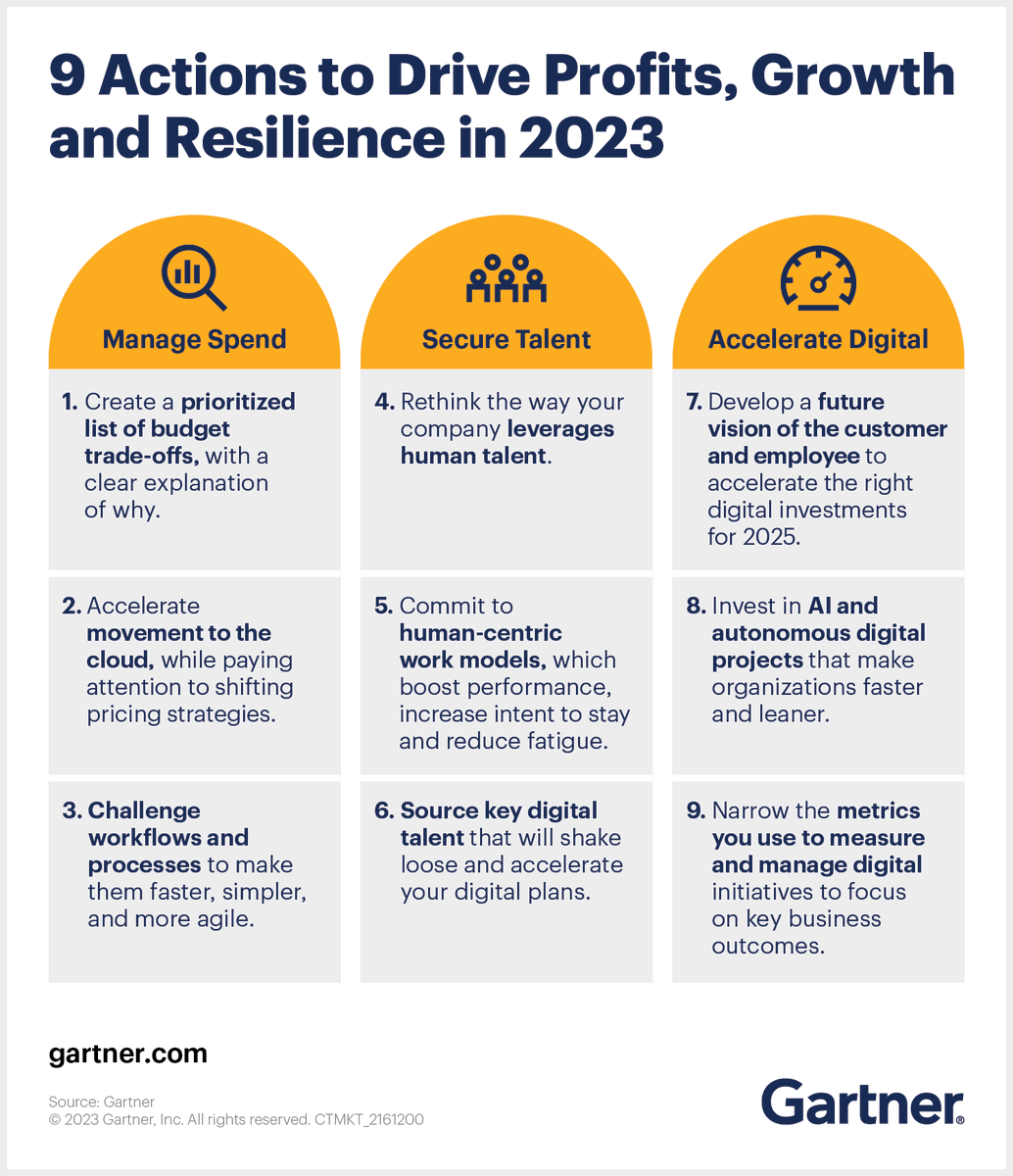 Gartner_inc's tweet photo. 89% of boards agree digital is an implicit part of growth strategy. The surprise? 81% have not made progress toward or achieved their digital business transformation goals. Get ready to face these challenges and drive growth for your business ➡ https://t.co/1FyWR5Rudv https://t.co/8ELckeWmTg