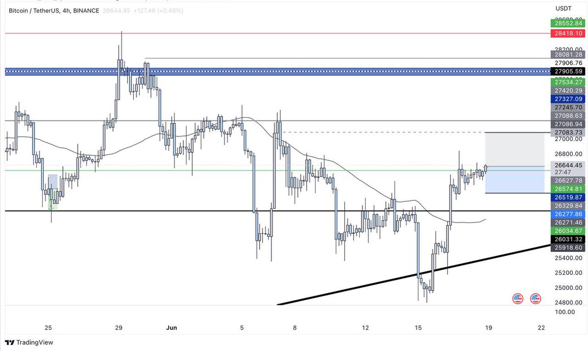 #Bitcoin Long set_up 
Target and stoploss mentioned on chart
$BTC #USDTether