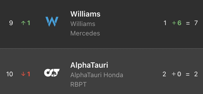 FastestPitStop's tweet photo. After Alex Albon's great performance in today's race, Williams have now overtaken Alpha Tauri in the Constructors Championship.

#F1 #CanadianGP https://t.co/sitNSngogj