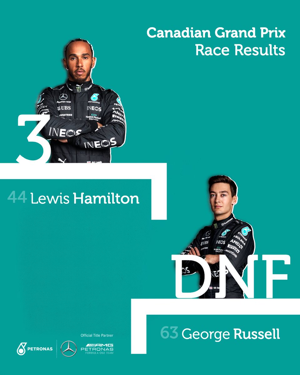 A race of mixed fortunes! @LewisHamilton put in a brilliant drive to finish in P3 and after a solid recovery, @GeorgeRussell63 sadly had to retire from the race.

Another podium for @MercedesAMGF1 👏💚

#CanadianGP #OutRaceYourself #PETRONASMotorsports #PETRONAS #MercedesAMGF1