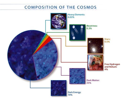 HarshSarvaiya15's tweet photo. In the vast expanse of space, dark energy🌌 acts as an unseen hand, stretching the cosmos and shaping the destiny of galaxies. Its secrets continue to elude us.🔭 #CosmicEnigma
#CosmicAcceleration
#CosmicFrontiers
#GalacticIntrigue https://t.co/yivg6mvyXn