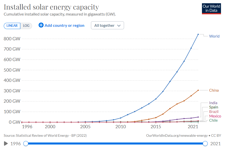 JomauxJulien's tweet photo. Limits to growth: solar edition. Solar is booming but nothing can grow exponentially forever. What could potentially limit its growth? When? 

Inspired by @MLiebreich (see post below)

A thread 🧵(1/11) https://t.co/y2Lf5REH2w