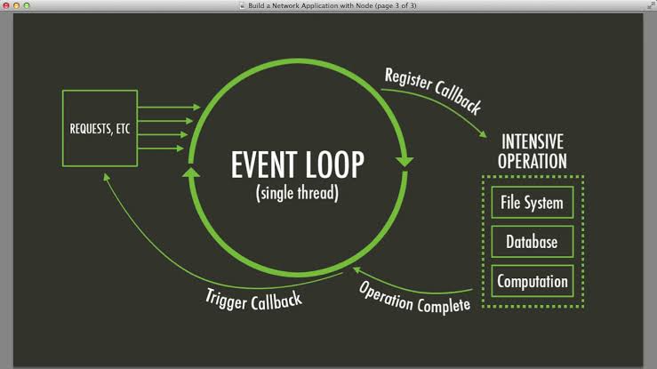 Day 72 of  #100DaysOfCode 
Learned about event loops ,how they work, file system and network, thread pool 
- Processing asynchronous events ,callback queues
- Event loop phases ( Timers, I/O call backs ,setImediate, close callbacks )
- Types of timers in node.