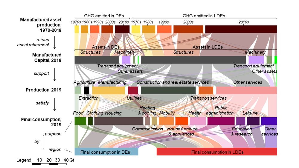 Our colleague @EdgarHertwich, @indecol @NTNU explored the legacy environmental footprint (LEF) of long-lived assets and reveals the substantial historical costs represented by the capital stock that is used now to deliver services and good. Read more at blog.indecol.no/the-legacy-foo…