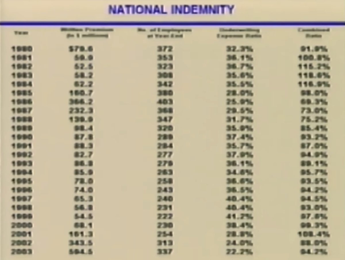 Berkshire Insurance operations philosophy:

"We can take expense ratio that's out of line, but we cannot afford to write bad businesses". 

"We coined money when we wrote huge amounts of business, we make little money when we wrote small amounts". 

#BRK2004 #NationalIndemnity