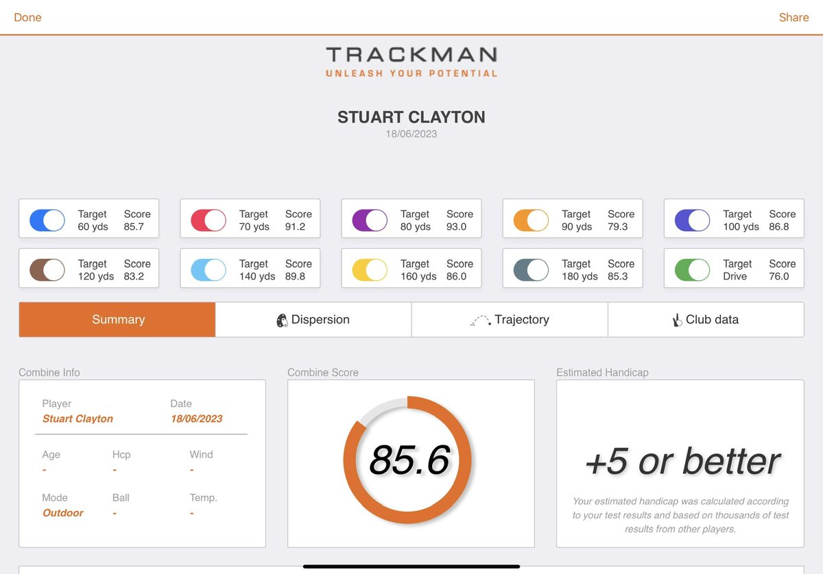 Managed a little practice today and a cheeky @TrackManGolf combine <a href="/Rockliffe_Golf/">Rockliffe Hall Golf</a> ! Nice to find time for a bit of focused practice, it’s been a while.
