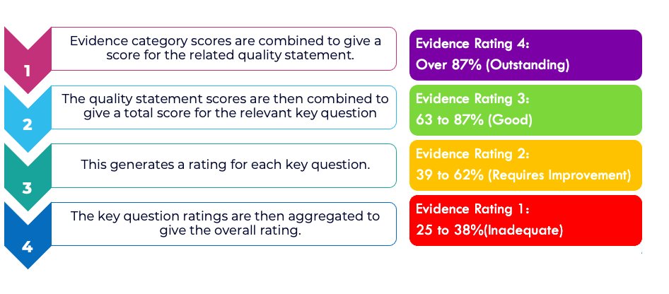 advanclinsol's tweet photo. 📢 Attention healthcare professionals and organisations! 🩺✨

We are thrilled to announce the release of our latest blog post: "How the CQC Single Assessment Framework Will Rate Evidence." 📚🔍

https://t.co/MPzWk6rMsg https://t.co/UtWE1a8V7z
