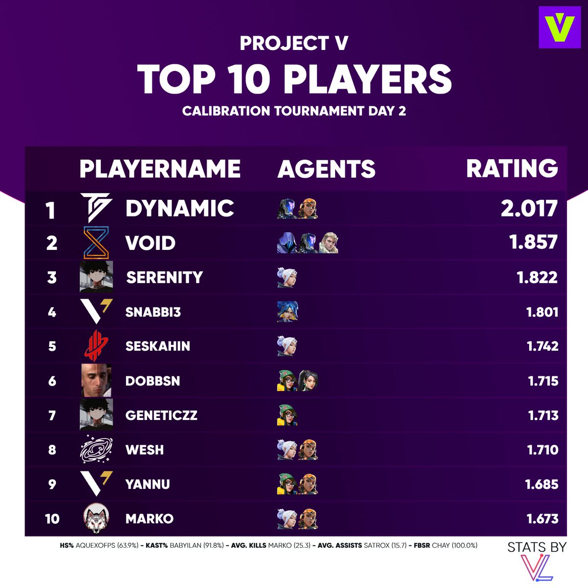 TOP 10 PLAYERS OF <a href="/projectvgg/">PROJECT V</a> SPLIT 2 CALIBRATION TOURNAMENT DAY 2: