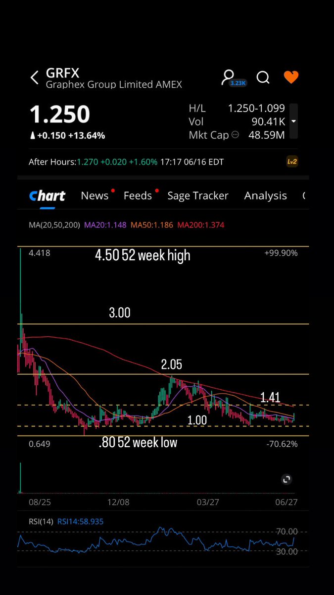 risenfit's tweet image. $GRFX 🇨🇳 
Processing &amp;amp; sale of graphite &amp;amp; graphene products in Mainland China, Hong Kong, &amp;amp; #internationally 
#SphericalGraphite , Li-Ion #BatteryAnodes , #SyntheticGraphite 

Up-listed from #OTCQX in August 2022. 

#Michigan #BatteryPlant 🇺🇸
 $GRFX  own roughly 1/3 of the JV,
