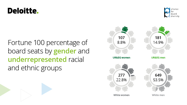 46.5% of #BoardMembers in the Fortune 100 are now #women and individuals from underrepresented racial and ethnic groups. Learn more about this milestone in the Missing Pieces report. deloi.tt/43IpmqU