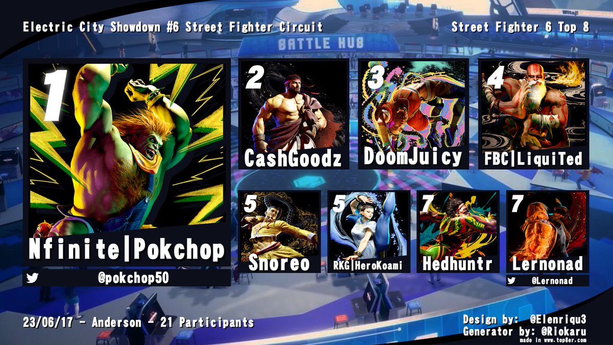 ecityshowdown's tweet photo. Congrats to our top 8 for Street Fighter 6 @ Electric City Showdown #6

1st:@pokchop50 
2nd: CashGoodz
3rd: Doom Juicy
4th: @LiquiTed2017 
5th: Snoreo
7th: @HeroKoami 
7th: Lernonad https://t.co/nlscMzNHuG