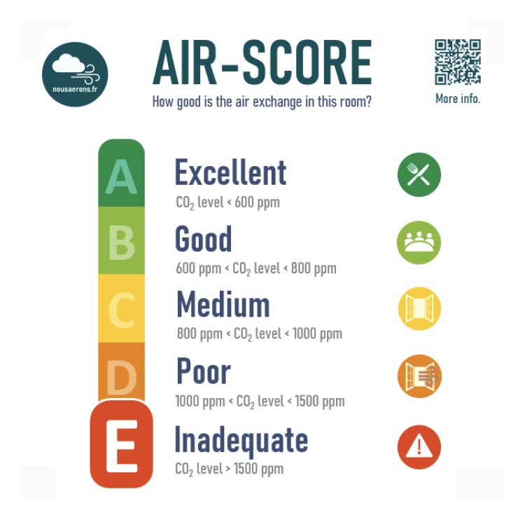 So, surprisingly it was 1558 ppm. According to @nousaerons it’s inadequate. #CovidIsAirborne #CovidIsntOver #CleanAirForAll #MaskUp