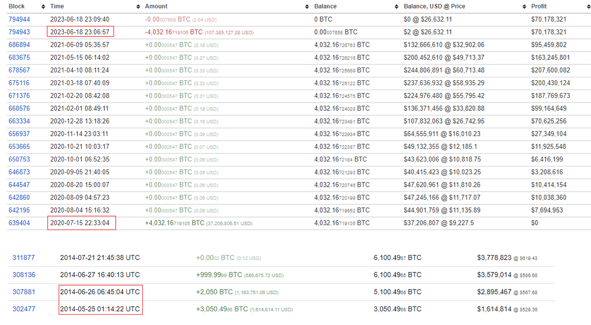 💤💤💤💤💤💤💤💤💤💤💤
2020 yılından bu yana hareket etmeyen 4,032 #Bitcoin zincir üzerinde 23:06:57'de hareket ettirildi yeni bir cüzdana taşındı. Bu taşınma #OnChain'de yüksek CDD verir.

Fakat #BTC'ler 2014 yılına ait.
Cüzdan adresini aşağıya bırakıyorum küçük adetlerle…