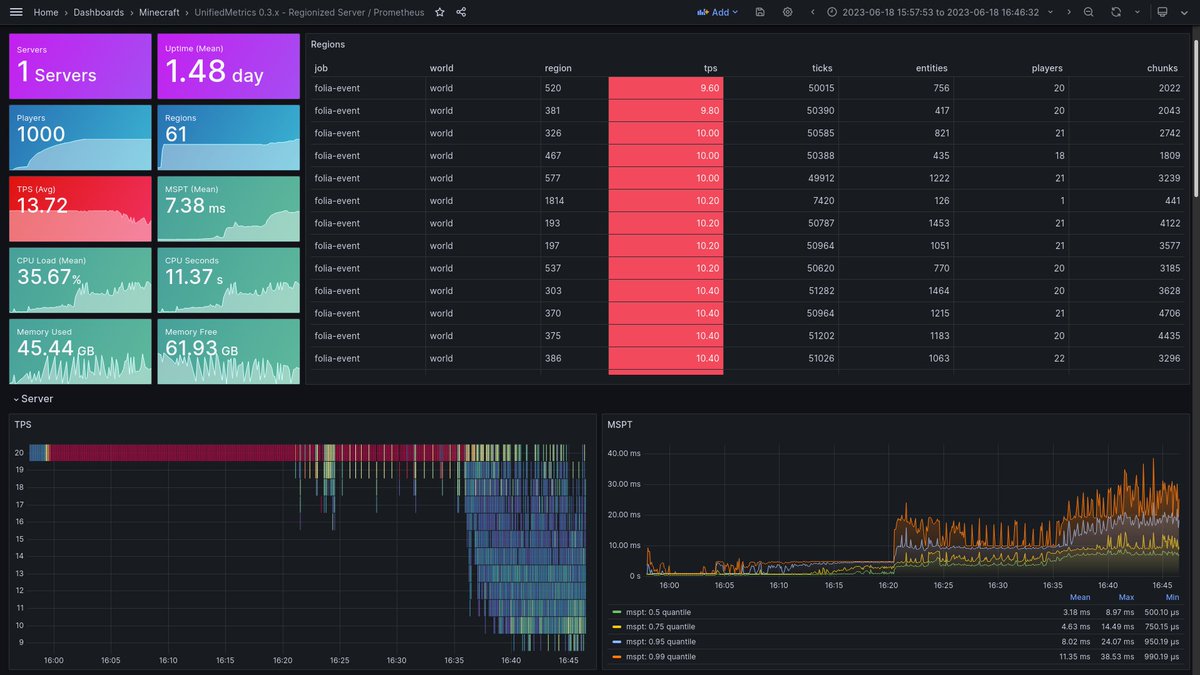 cubxity's tweet photo. A large-scale Folia test was conducted today. We managed to hit 1,000 concurrent players with suboptimal TPS, however we still had room for improvements.

After the first crash, we managed to sustain ~630 players at 20 TPS on a single server.

Blog post coming soon! https://t.co/goJNdoLToW