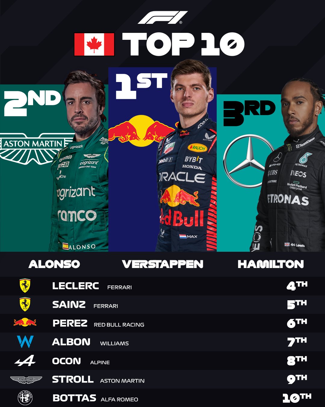 Formula 1 on Twitter "TOP 10 📊 Who's taking home the points from