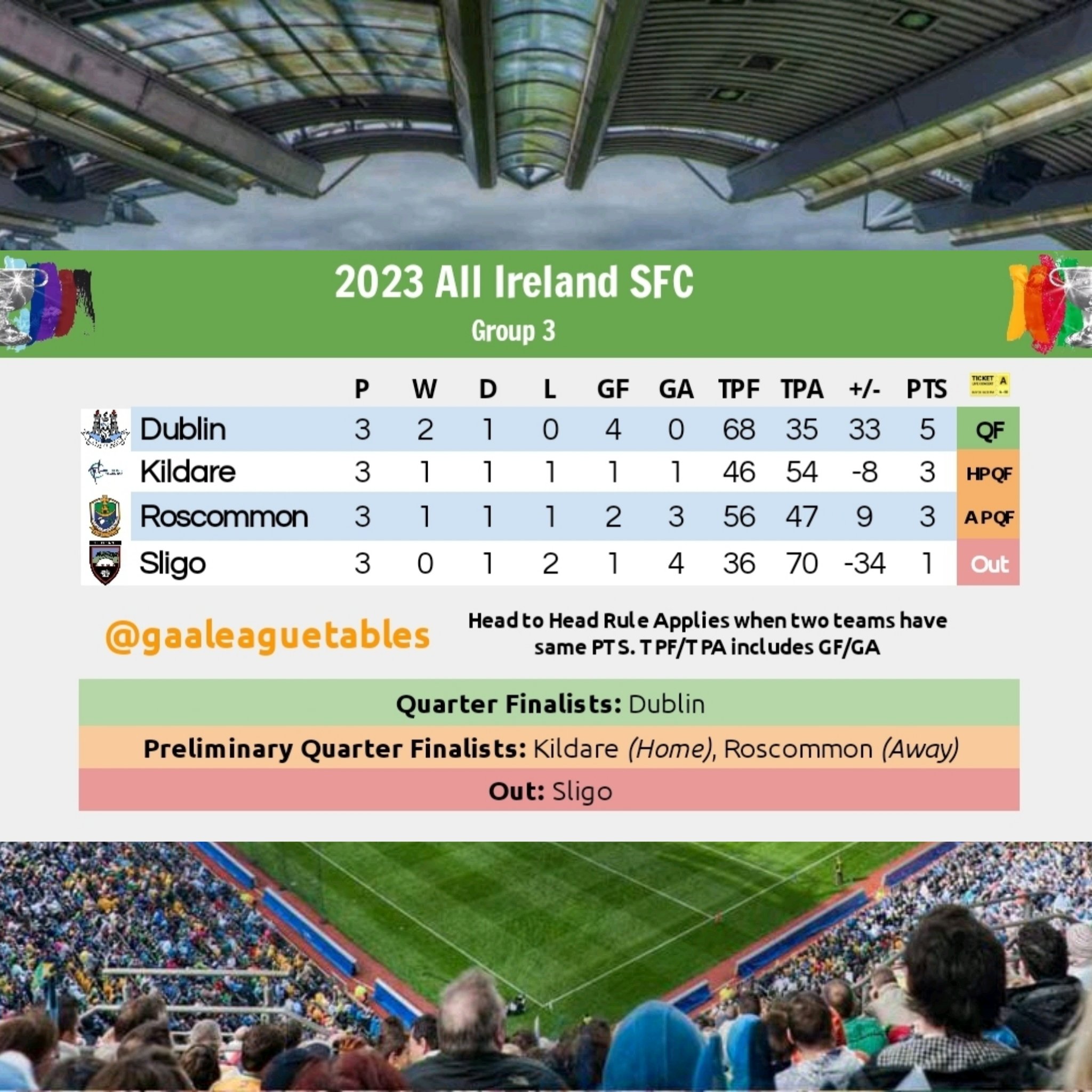 GAA League Tables (GAALeagueTables) / Twitter