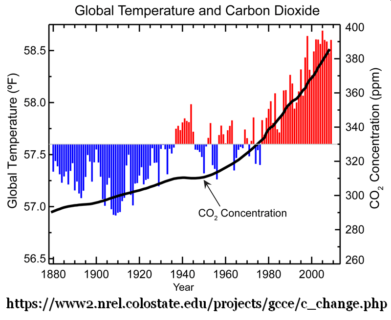 Humans have increased global CO₂ concentrations 50% from 280ppm to #425ppm📈⚠️

We're now responsible for 33% of #atmospheric #CO2 📊🏭💭

Please #ReTweet @ 19:00 UT Sundays (12pm PST) to help awareness 🕛✅

Thanks! 👍
#ClimateEmergency #ClimateCrisis #JustStopOil #BetterFuture