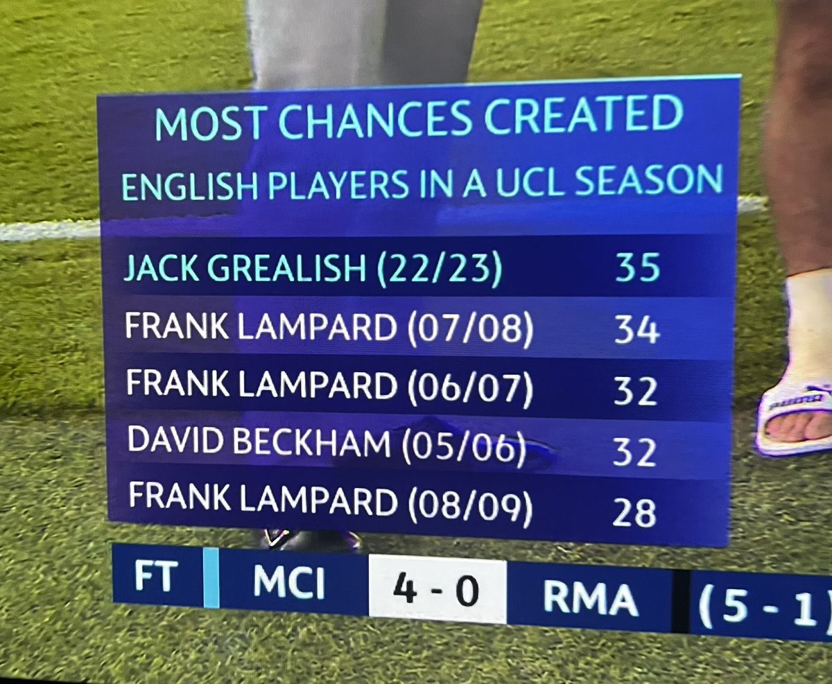 Jack Grealish is the most influential English player of the UCL campaign.