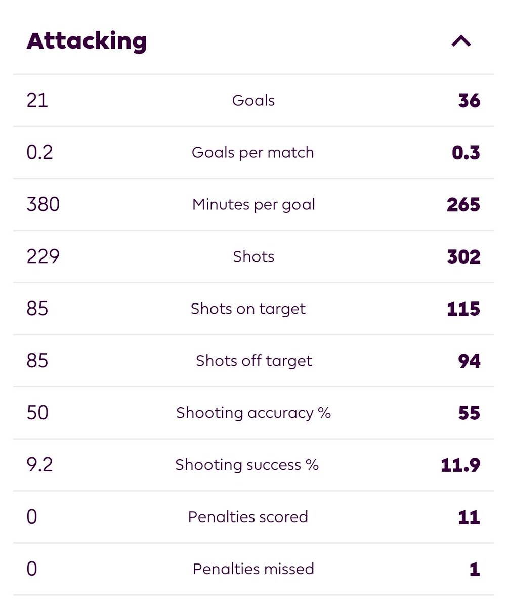 <a href="/PtrPomorski/">Piotr Pomorski</a> <a href="/CantonasCoIIar/">𝐂𝐚𝐧𝐭𝐨𝐧𝐚'𝐬 𝐂𝐨𝐥𝐥𝐚𝐫</a> KDB doesn't take penalties and played 1600 minutes less than Bruno. If you take away Bruno's penalties over that period, which is 11, KDB has 13 G/A more over 1600 minutes less played