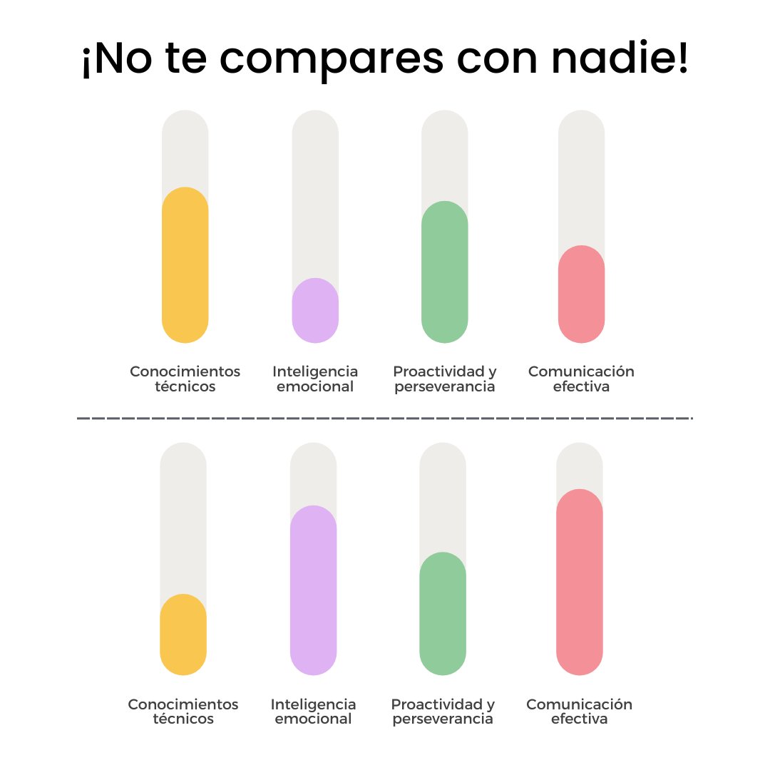 🚫 ¡No te comprares con nadie!

Es una de las frases que más me tengo que repetir a mí misma y a las personas de mi alrededor. 

Las comparaciones son siempre injustas, normalmente comparamos lo peor de uno mismo con lo mejor que imaginamos de otra persona.